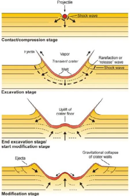 Figure 1.5: The impact cratering process as illustrated by Osinski, 2004. 