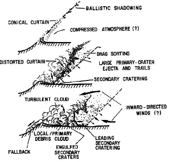 Figure 1.11: Schematic diagram of the atmospheric model. Ejecta is emplaced ballistically in which finer particles are winnowed out of the advancing curtain from atmospheric drag
