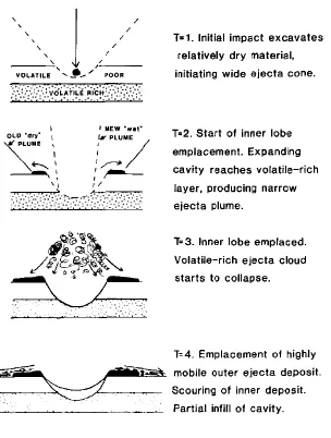 Figure 1.12: Schematic diagram showing the inner layer being emplaced before the 