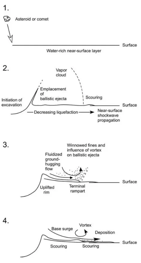 Figure 1.13: Schematic diagram showing the interaction of near-surface and 