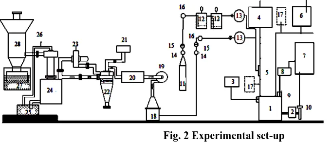 Fig. 2 Experimental set-up 