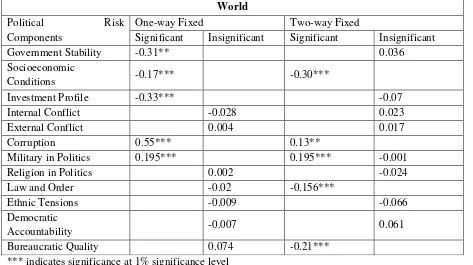 Table 1: Summary of parameter estimates of political risk indicators on FDI 