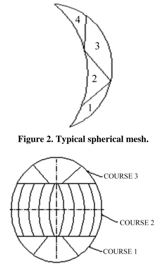 Figure 2. Typical spherical mesh. 
