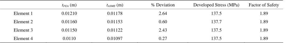 Table 1. Element thicknesses for spheric  al vessel storing liquefied product (LNG).