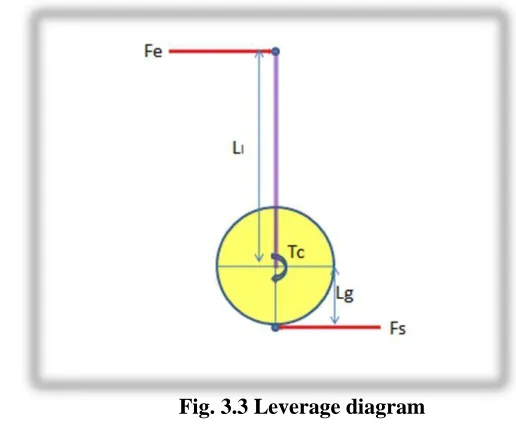 Fig. 3.3 Leverage diagram  