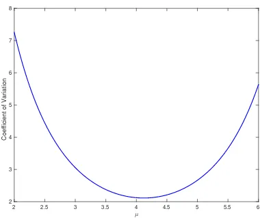 Figure 1.1: Coeﬃcient of variation for estimating P(W1 > 4) against µ.