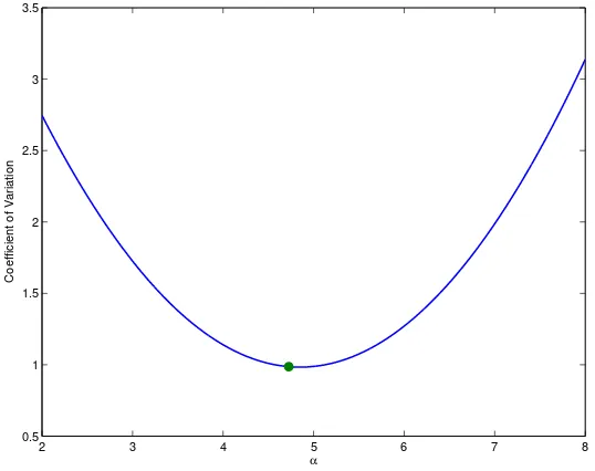 Figure 2.2: This ﬁgure compares the constants ˆα, the slope of the linear drift selected by the GRcriteria, and �α, the slope selected by the entropy criteria, in the context of Example 2.3.1 b, a and Tare respectively 1.4, 0.25 and 1 in this example.As c varies along the horizontal axis here theprobability P(W ∈ B) varies from 0.5 to 4.356 × 10−6.