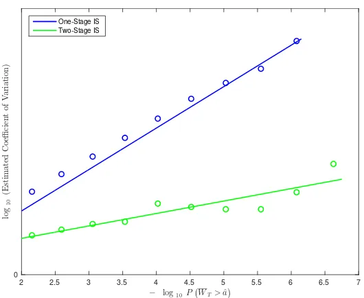 Figure 2.5: Estimated coeﬃcient of variation against1 P(W T > ˆa) on the log scale. We are using2, 000, 000 trajectories when f(ST , ST , ST ) = S2T with parameters σ = 0.15, κ = 0.5, α = 0.06, T = and s0 = 0.06