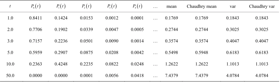 Table 1. They are checked against the known results obtain- 