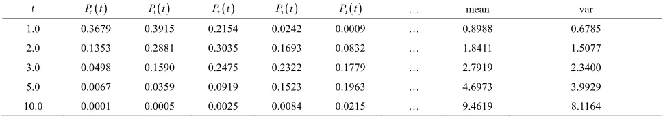 Table 2. P t  for the non-phase-type distribution discussed in Section 3.3. n