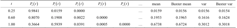 Table 4. P t for the Weibull distribution with 3 and 1n. 