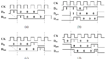 Fig:2. Dout “1000” obtained from (a) Din “1000” without encoding,(b) from Din “1101” with encoding