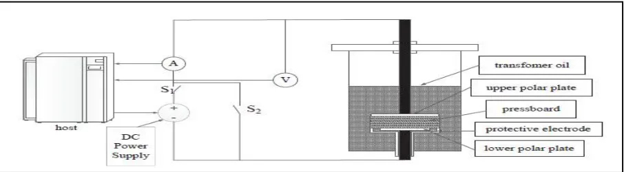 Figure 2: Dielectric measurement system diagram 