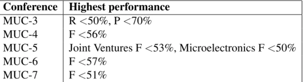 Table 2.3: A summary of the highest scoring algorithms in MUCs 3–7, from Chinchor (1998)