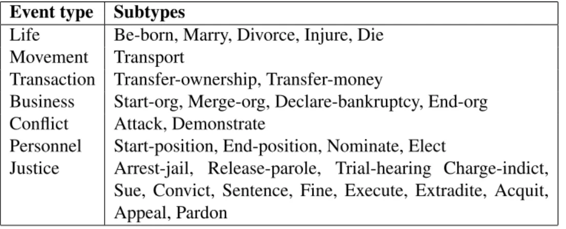Table 2.4: The list of ACE Event Types, reproduced from Grishman (2012)