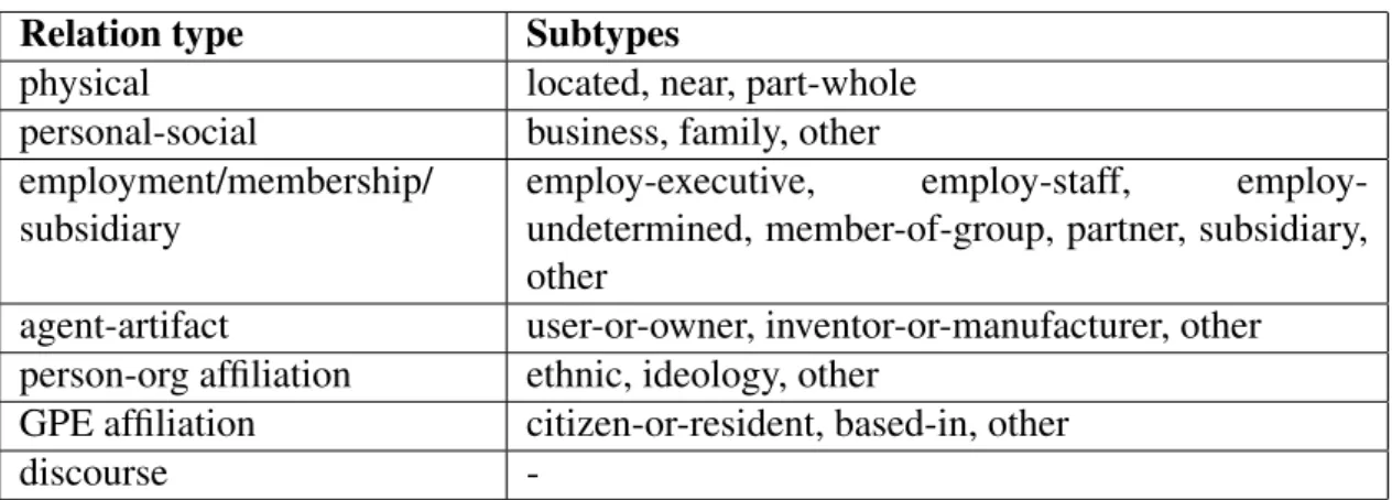 Table 2.5: The full ACE-2004 relation schema, as described in Grishman (2012).