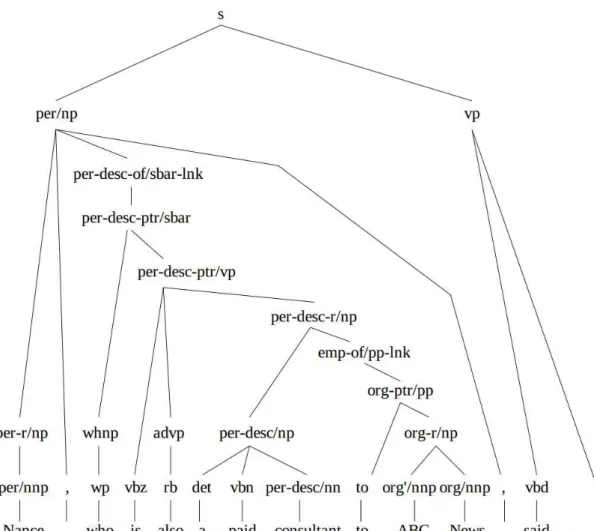 Figure 2.3: An augmented parse tree from Miller et al. (1998).