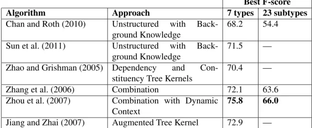 Table 2.9: Comparison of relation extraction results on corpora other than ACE-2003 and ACE-2004.