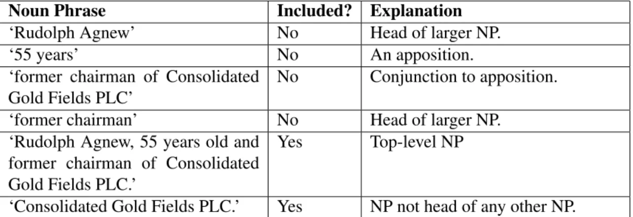 Table 3.4: The NPs present in Example 3.53, and whether they are included after pre- pre-processing.
