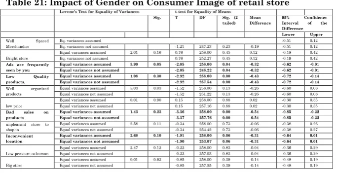 Table 21: Impact of Gender on Consumer Image of retail store 