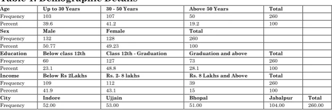 Table 1: Demographic Details 
