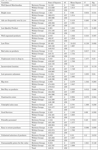 Table 19: Impact of age on Consumer Image of Retail Store 