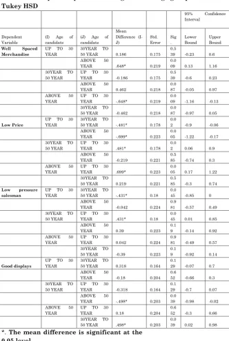 Table 20:Multiple Comparisons among different Age groups 