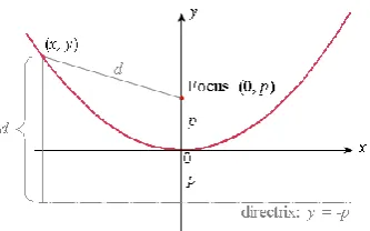 Fig. 6- Geometry of Parabola 