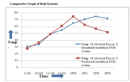 Table 6- Observation Table for Forced Circulation and natural circulation System 