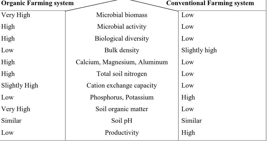 Table 3: Comparison table of major soil indicators of organic and conventional farming system 