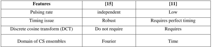 Table 2.1 Comparison of direct compressed and reconstruction based UWB energy detector 