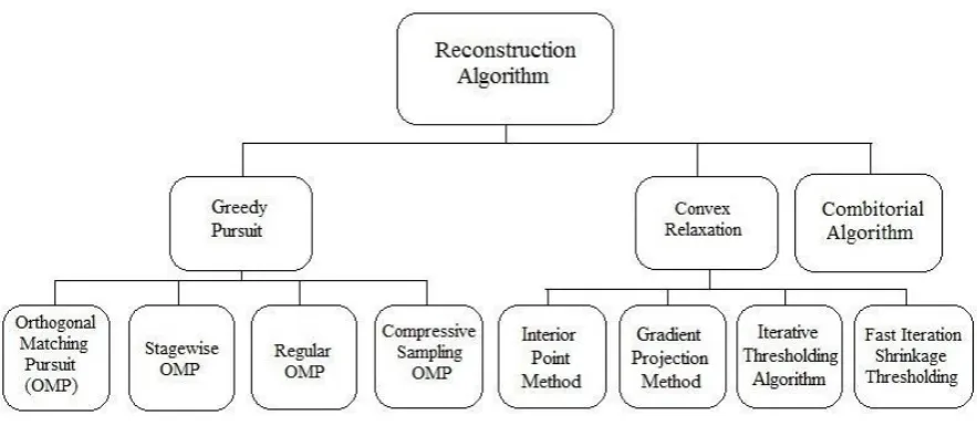 Fig. 2 Classifications of reconstruction algorithms in CS theory 