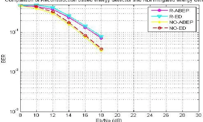 Fig. 6 Comparison of detectors in the presence of NBI and after mitigating NBI w.r.t. Eb/No 