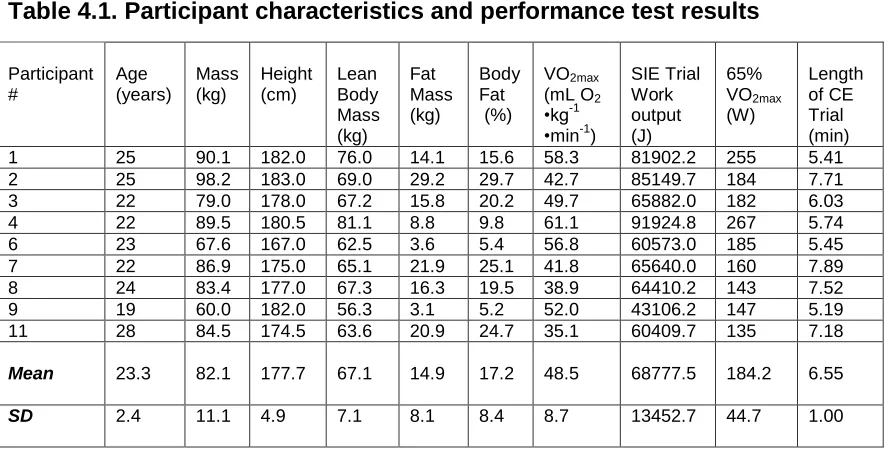 Table 4.1. Participant characteristics and performance test results 