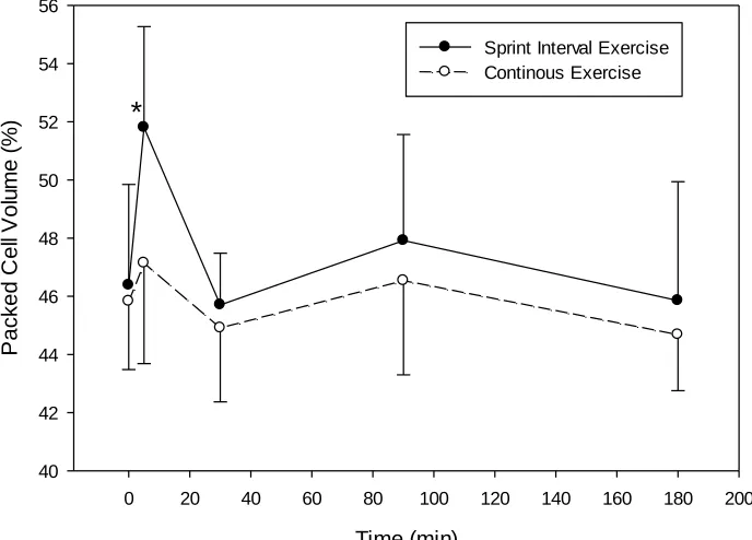 Figure 4.1. Hematocrit changes after SIE or work-matched CE as denoted by Packed Red Blood Cell Volume as percent of total microcapillary tube volume