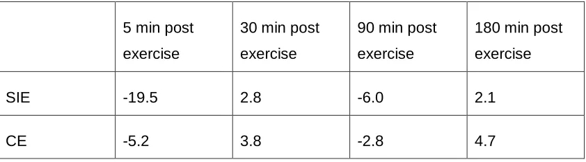 Table 4.2. Percent changes in plasma volume after SIE or work-matched CE. 