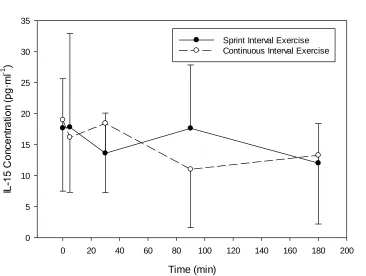 Figure 4.2. Change in plasma IL-15 concentration (pg/ml) with SIE or work-matched CE. Data are presented as a mean± SD, n=8 