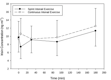 Figure 4.3. Change in plasma Irisin concentration with SIE or work-matched CE. Data are presented as means ±SD, n=7