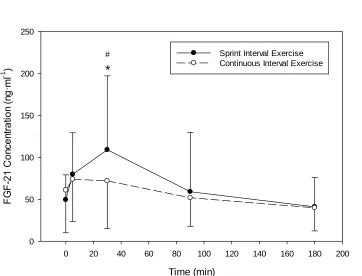 Figure 7. Change in plasma FGF-21 concentration with SIE or work-