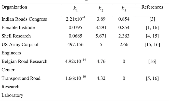 Table 1. Parameters of fatigue equation adopted in M-E pavement 
