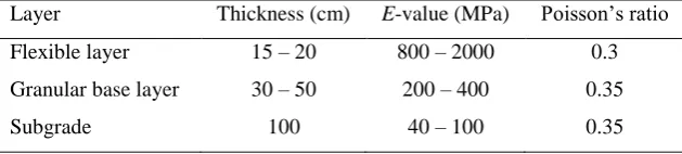Figure 1. 3-layred flexible pavement structure. 