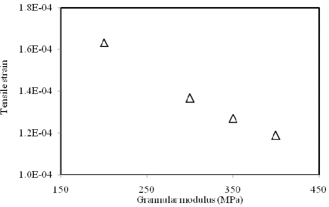 Figure 6. Strain variations with flexible layer (h1) thickness. 