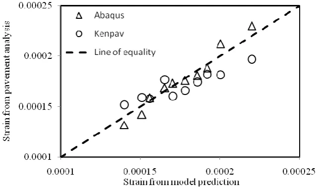 Table 6. Statistical parameters of the strain model for4-layredflexible pavement. 