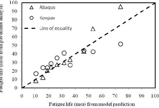 Figure 9. Comparison of fatigue life in flexiblepavements. 