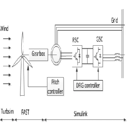 Figure 3. Two-mass model of the drivetrain 