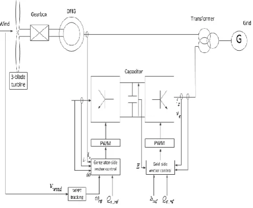 Figure 4. Control diagram of RSC and GSC of grid-connected wind turbine with DFIG  