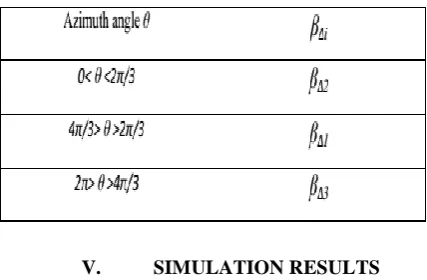 Figure 5. A novel individual pitch control scheme 