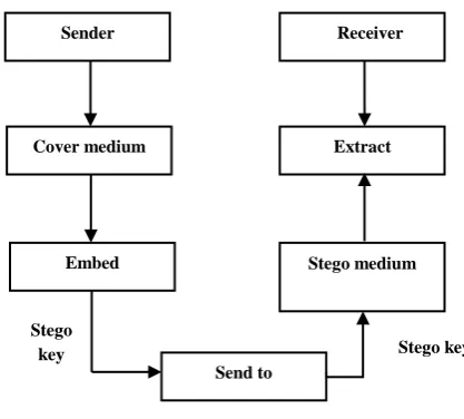 Fig. 1. Basic Diagram of steganography.  