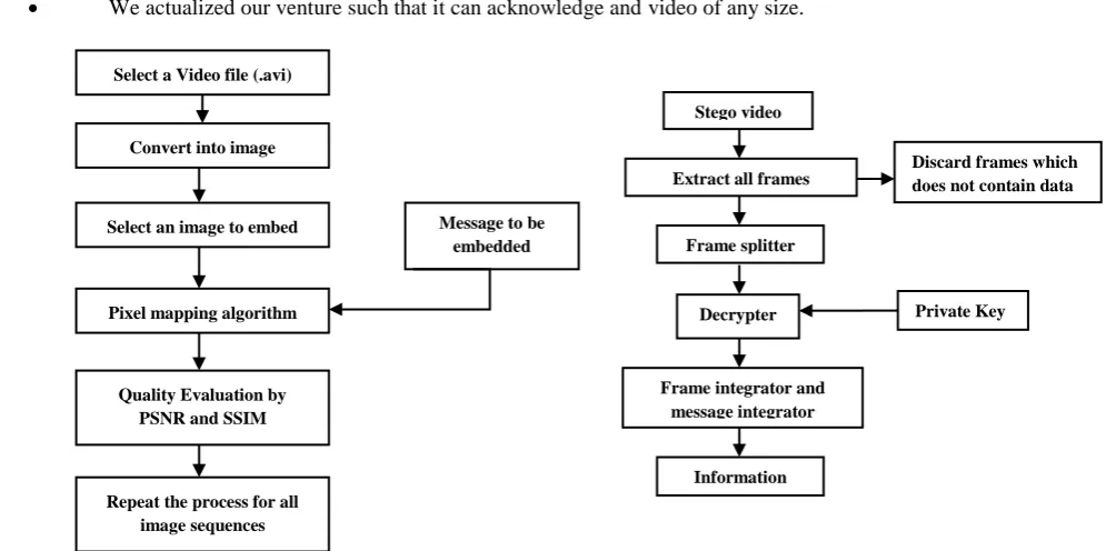 Fig 4. Proposed Embedding algorithm                   Fig 5. Proposed Extraction process 