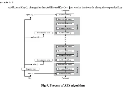 Fig 9. Process of AES algorithm 